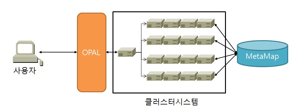 System architecture of the exiting MPI environment data-mining