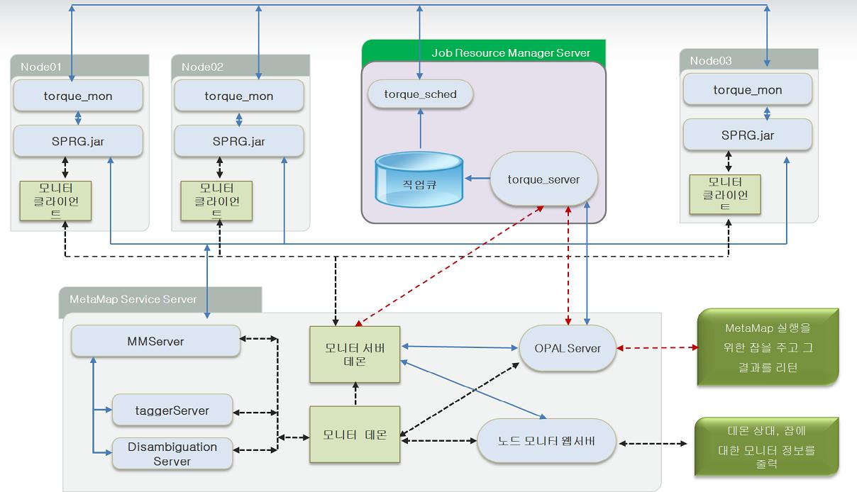 System design for metamap monitoring