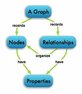Saving method of the graph database