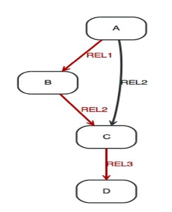 Example of graph connection