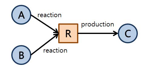 Neo4J graph model for metabolic interaction