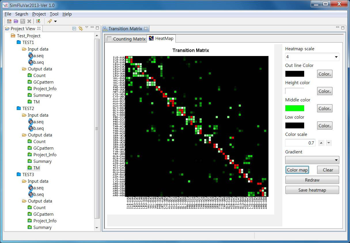 Visualization of the result of Transition Matrix