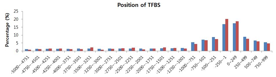 Distribution of TFBS