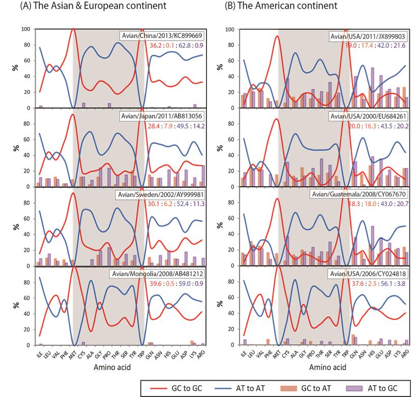 Codon variation patterns of the HA gene