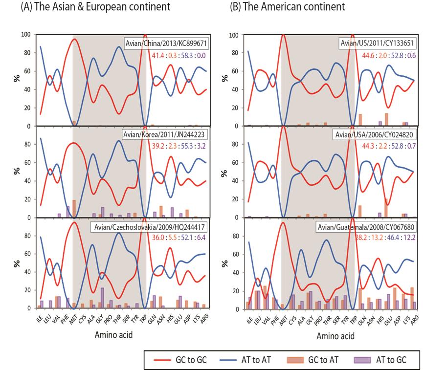 Codon variation patterns of the NA gene