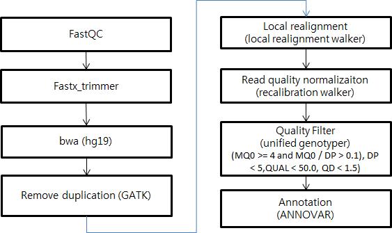 Exome-Seq processing pipeline