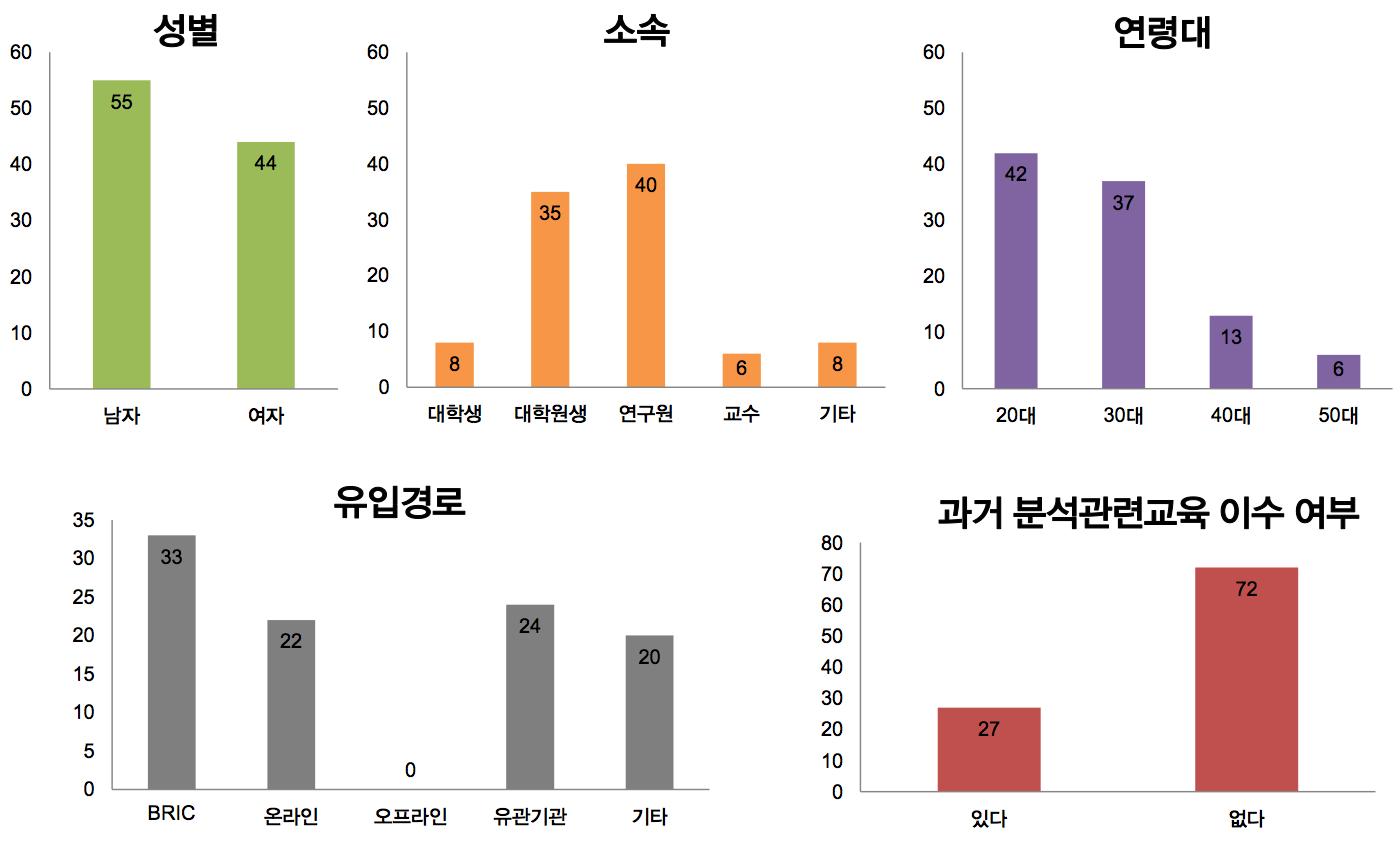 Distribution of the attendees of high-performance NGS analysis course 1