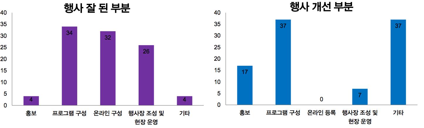 Survey result of Distribution of high-performance NGS analysis course