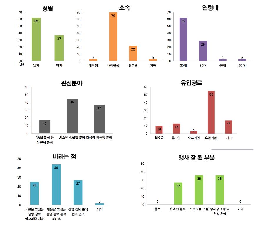 Survey result of insilicoCell system education and insilicoCell system final workshop