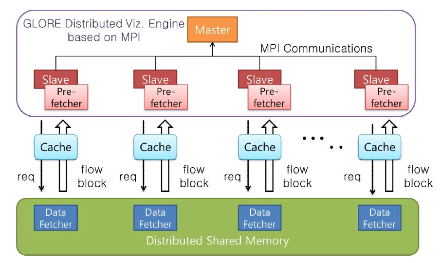 Architecture of GLORE Distributed Visualization System