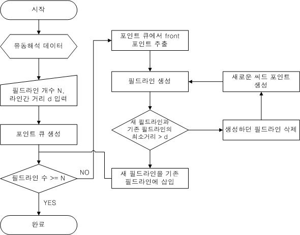 Non-cluttering Field-lines Generation Method