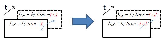 Block Transition by temporal change