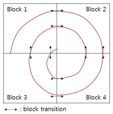 Example of Block Transition due to the rotational flow