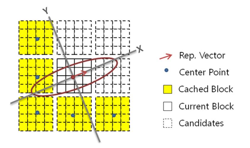 Ellipsoidal Distance Function for the Data Pre-fetch on the Integration Based Vector Visualization