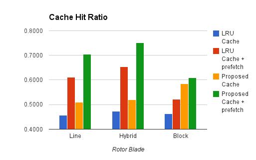 Cache Hit Ratio of Proposed Method