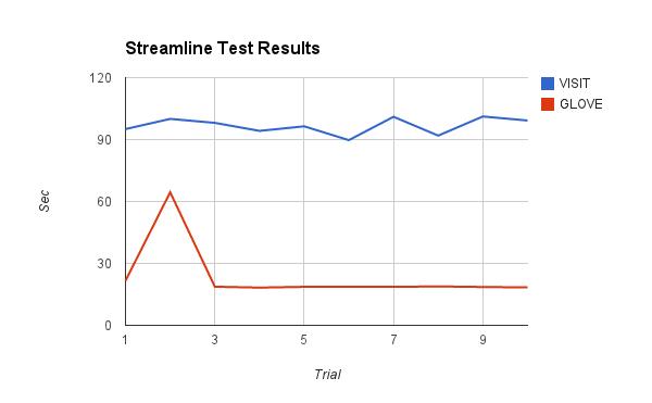 Streamline Test Results