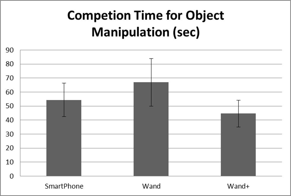 Elapsed time of 3D object manipulation in each environment