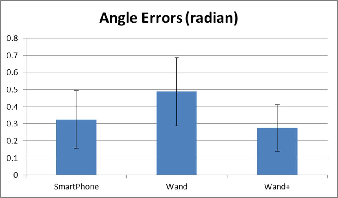 Rotation accuracy of each environment