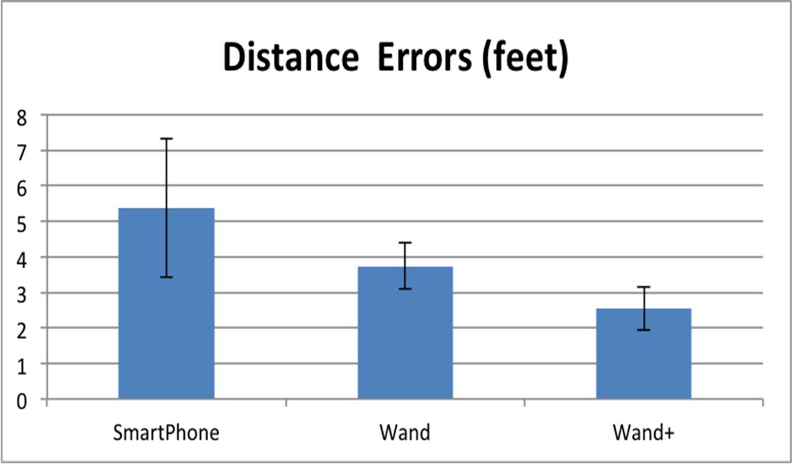 Distance error in 3D object manipulation experiment