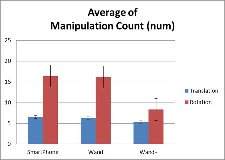 Average number of manipulations