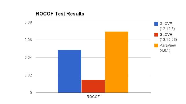 ROCOF Test Results