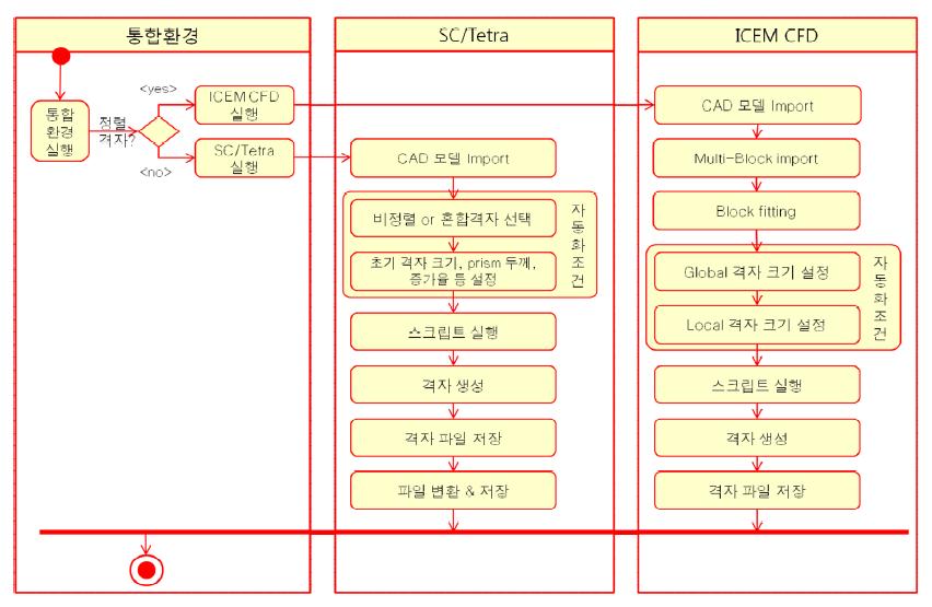 Activity diagram for mesh generation