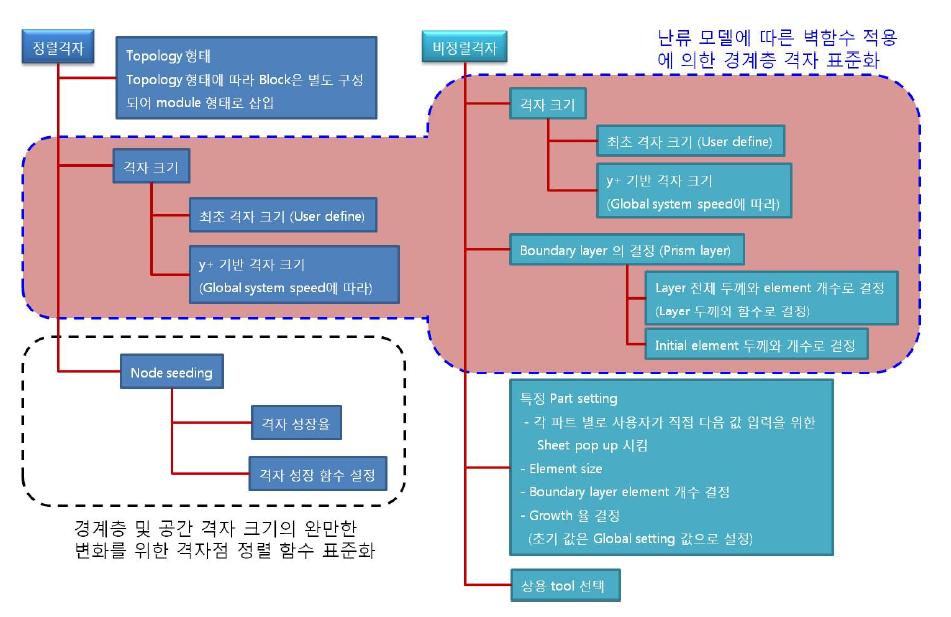 Mesh standardization