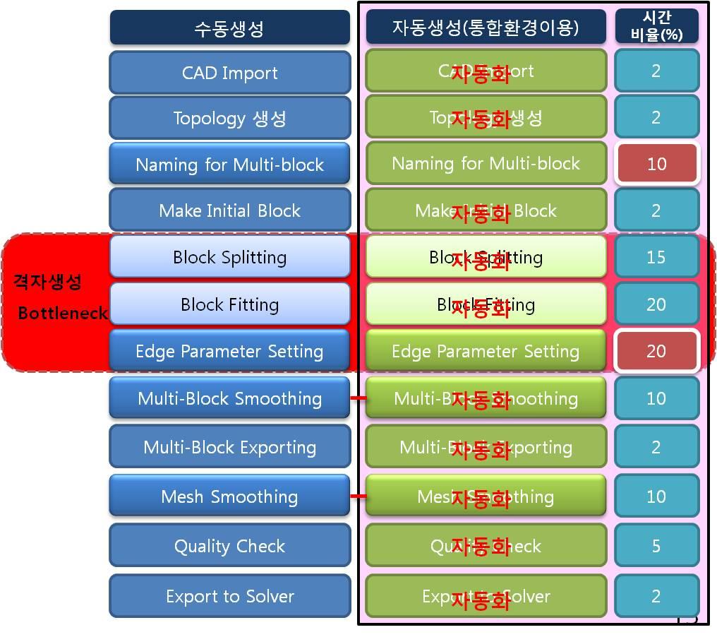 Time rate of each step on mesh generation processing