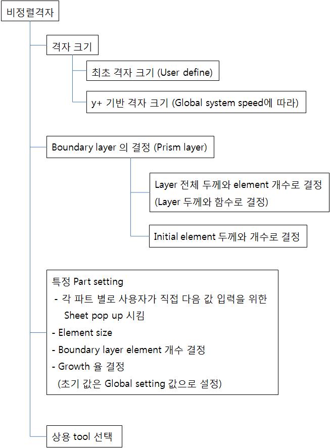 Unstructured grid generation