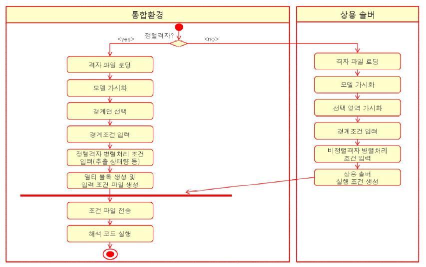 Activity diagram for solver execution