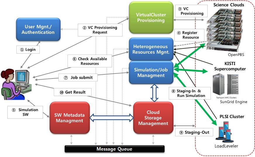 Overall scenario of supercomputing service platform