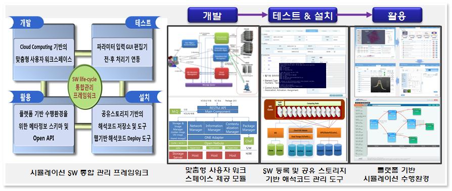 Goal of simulation SW management framework