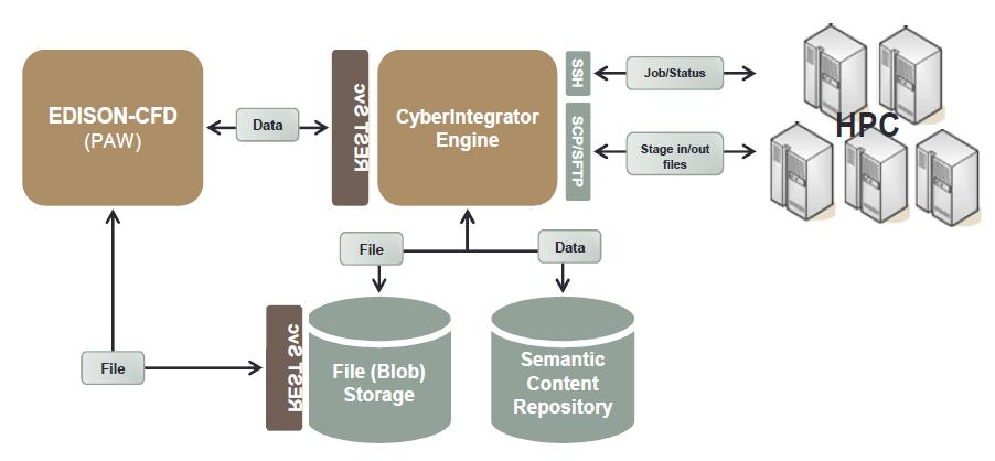 KISTI-NCSA Science Gateway (KNSG) System Architecture