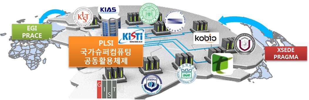 Leveraging National Supercomputing Infrastructures for Large-Scale Scientific Computing