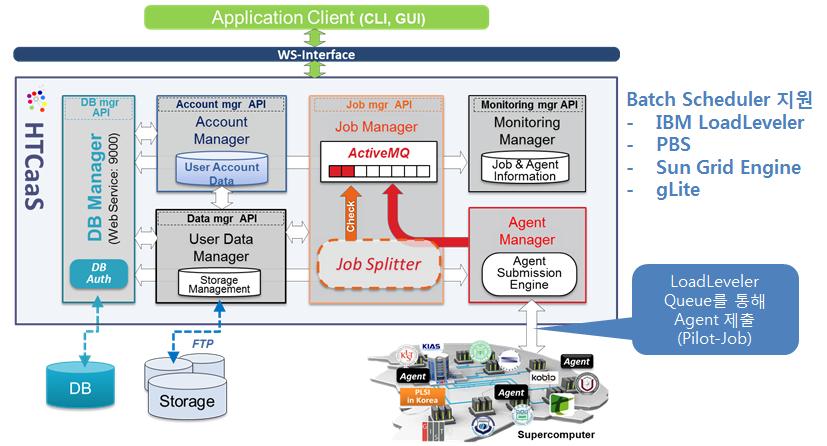 Multi-level Scheduling based HTCaaS System