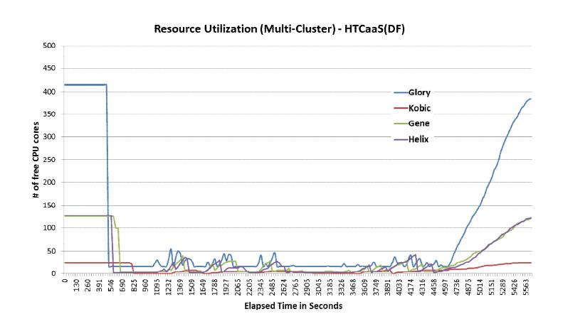 Seamless Integration of PLSI Multi-Clusters