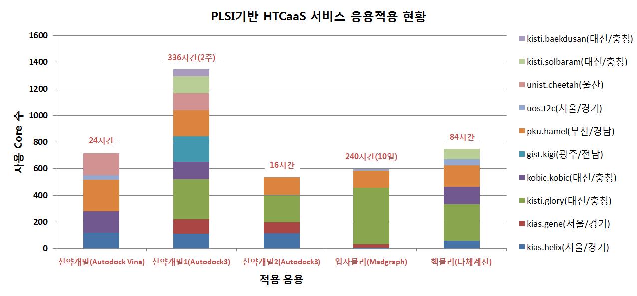 HTCaaS Applications Support (Maximum 9 geographically distributed clusters resulting in 1300 CPU cores)