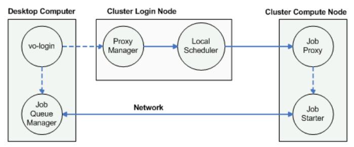 MyCluster process Architecture Overview