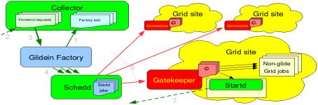 Glide-in execution Architecture