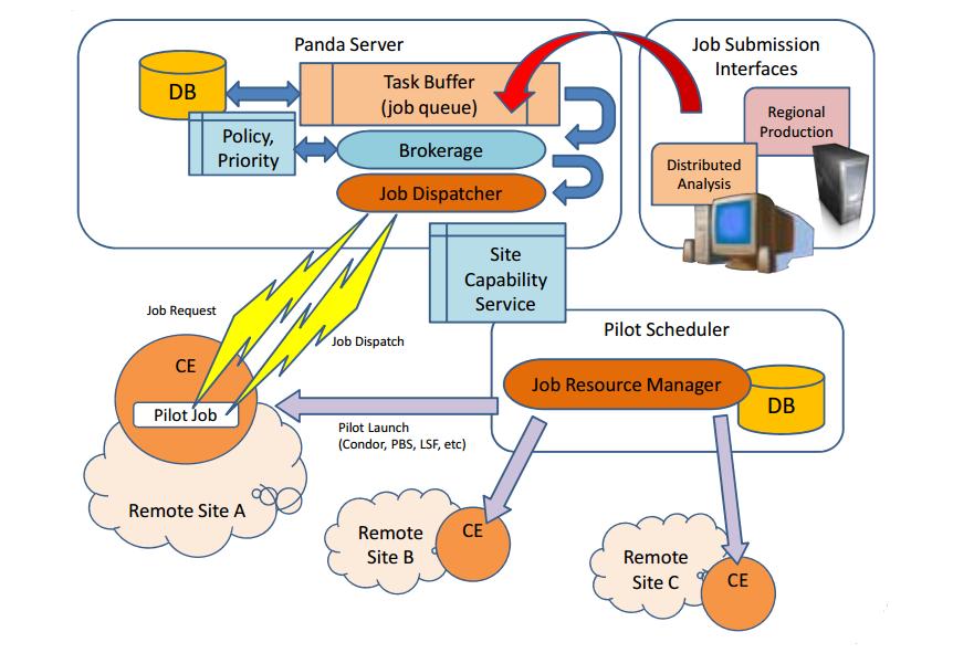 PanDA execution Architecture