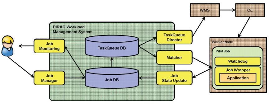 DIRAC Workload Management System(WMS)