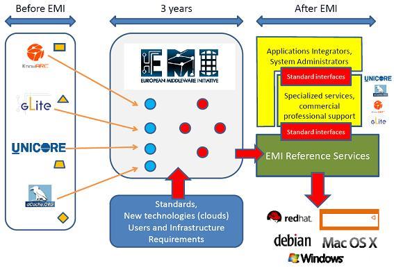 EMI Middleware Evolution