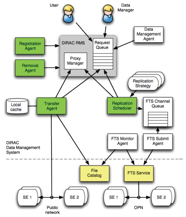 Data Management in DIRAC