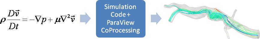 Workflow of using ParaView CoProcessing library