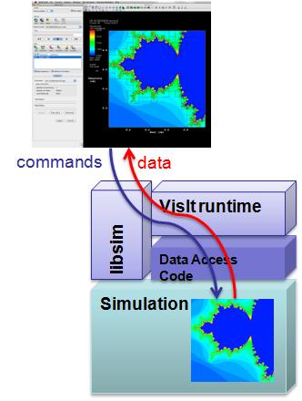 Workflow of libsim