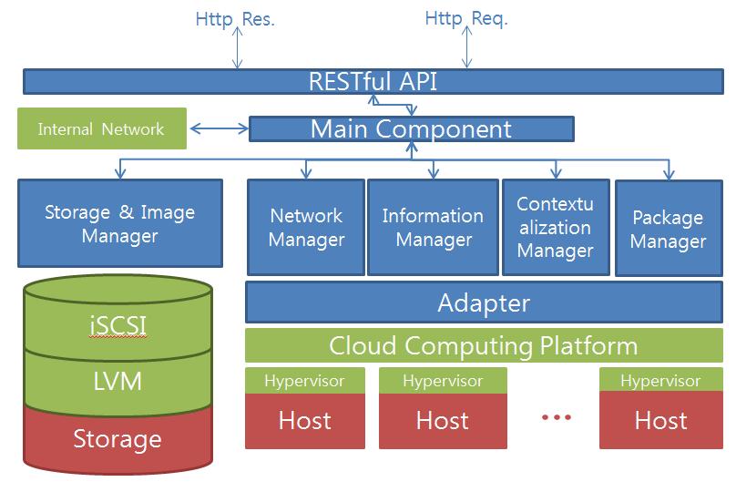 On-Demand Virtual Cluster Provision Structure