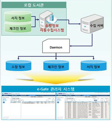 Diagram for Automatic Collection System