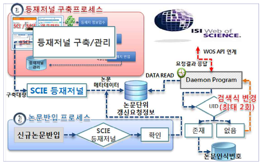 SCIE Journal Management System