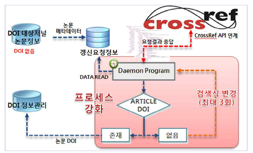 DOI Lookup System