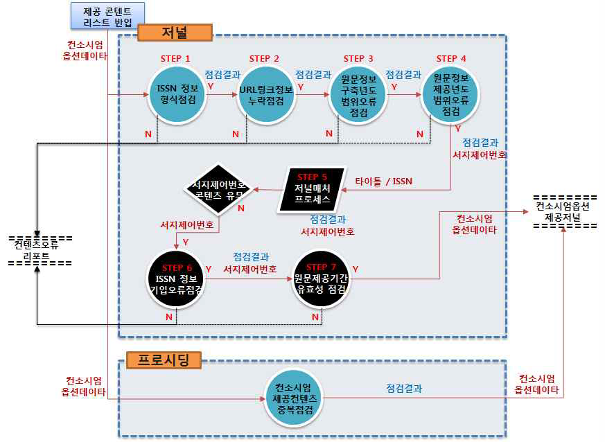 Pre-examination Process of KESLI Content